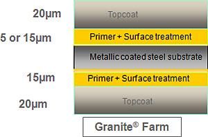 Структура покрытия Granite® Farm