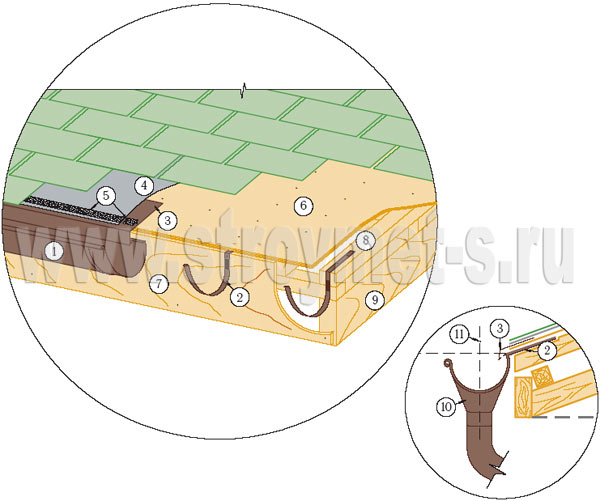 Вариант установки водосточного желоба на крыше, покрытой мягкой черепицей Тегола