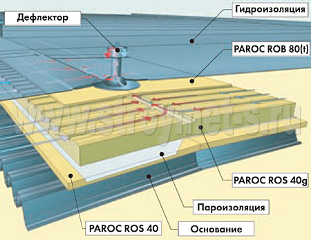 Система вентиляции PAROC Air для совмещенных кровель