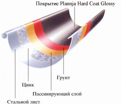 горячеоцинкованная сталь с покрытием Plannja HardCoat Glossy (глянцевый)